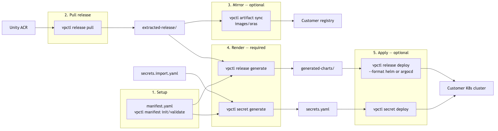 vpctl capability map