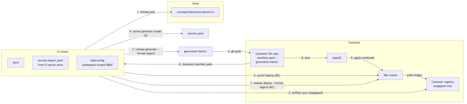 Mode A (ArgoCD variant) — recommended CI + ArgoCD