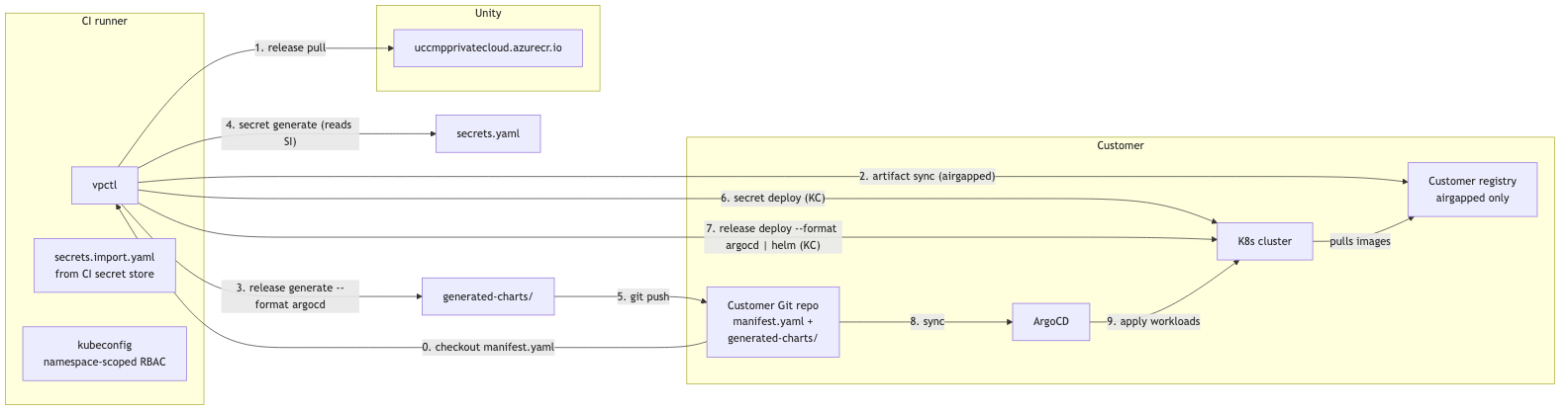 Mode A — recommended CI + ArgoCD