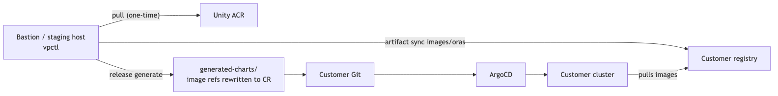 Mode B — air-gapped mirror