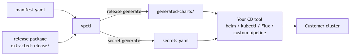 Mode C — generate-only