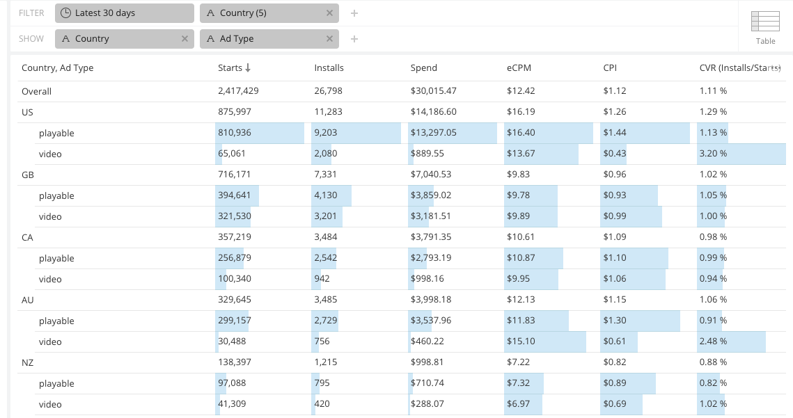 Report Builder filtering by country and ad type