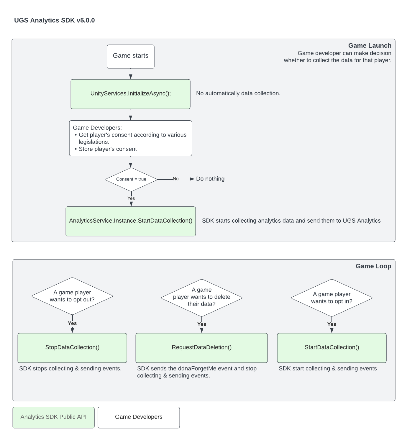 The first diagram displays the game developer's decision flow at game launch. The second diagram displays three scenarios: a game player wants to opt out of data collection, a game player wants to delete data and a game player wants to opt in.