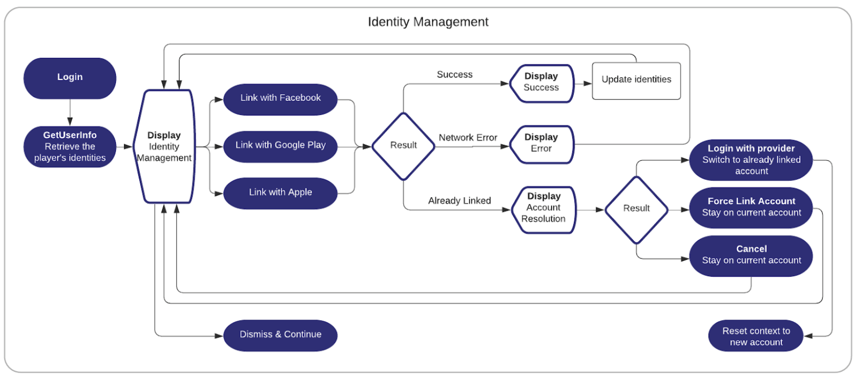 An example workflow for identity management that presents the previously mentioned options for how to handle conflicts.