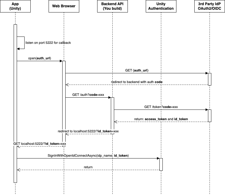 A UML sequence diagram with a typical integration between the third party IdP, Unity Gaming Services, and the Unity app or game.