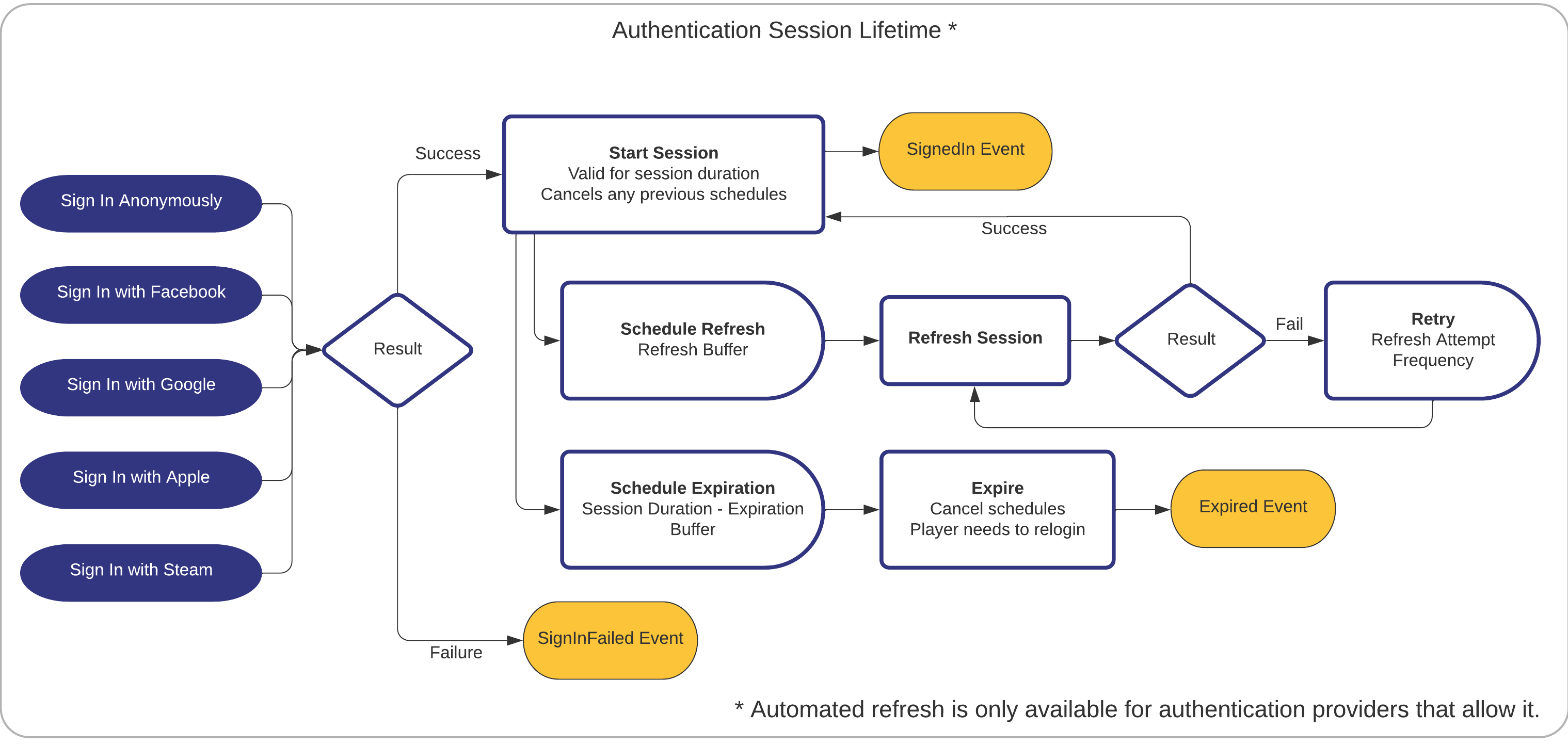 An example workflow for when an authentication session expires so that you can detect the session status, and prompt the player to re-login if needed.