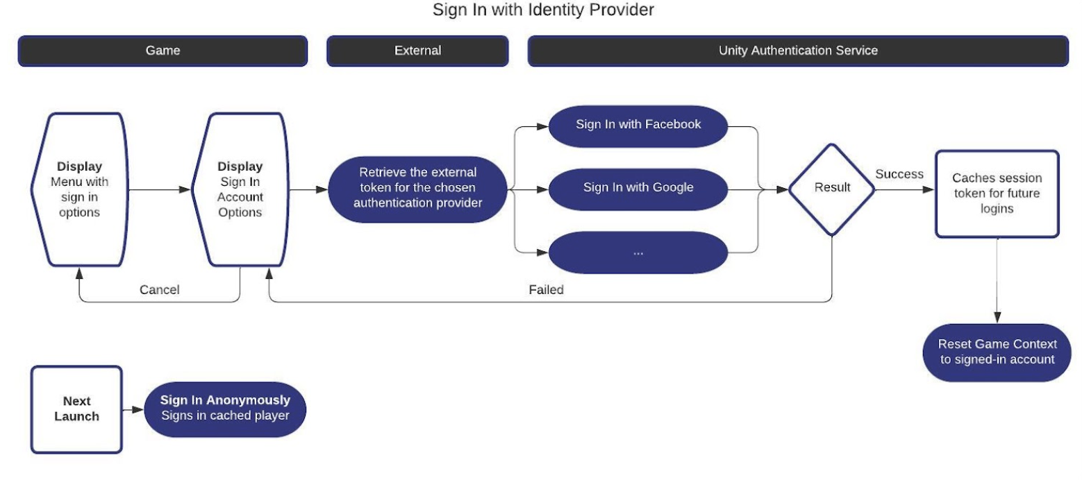 An example workflow for someone who signs in with an identity provider.