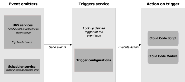 The workflow for triggers. First, send the event to a triggers service, then use the trigger to execute an action.