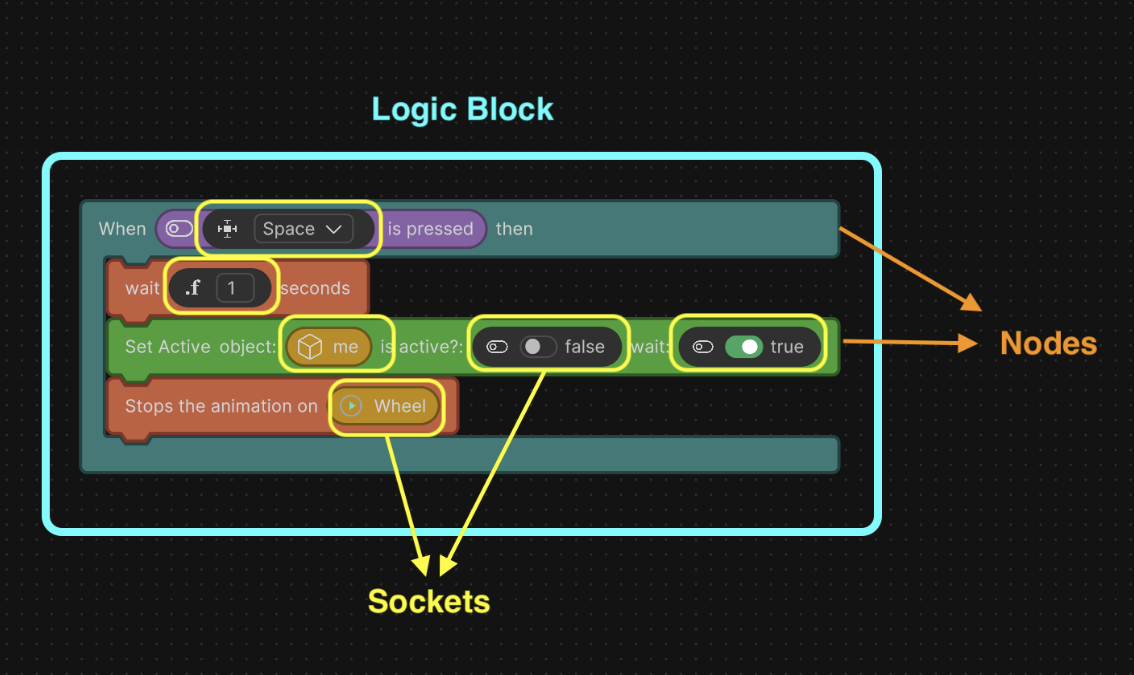 An example Logic block. Arrows point to where the nodes and sockets are on the block. The block contains a When node, a Wait node, a Set Active node, and a Stop Animation node