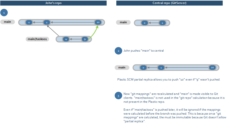 A side by side screenshot of the visual branch explorer in UVCS compared with the branch explorer for the central repository (GitServer). The screenshot has annotated text that repeats the information in the previous paragraph.