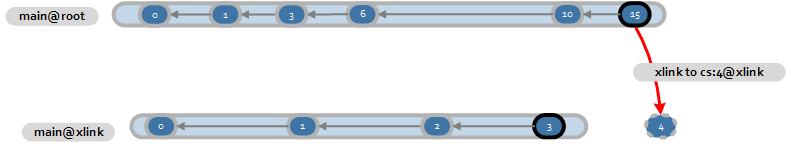 A screenshot of the visual branch explorer that shows that changeset 15 is xlinked to a changeset that isn't replicatied or linked to the main branch.