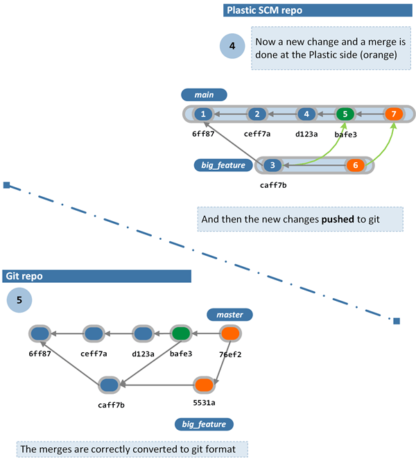 How GitSync works - Creating new commit on the UVCS side