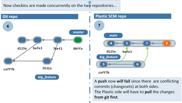 How GitSync works - Performing changes concurrently: conflicts