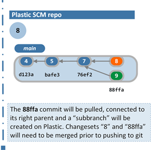 How GitSync works - Performing changes concurrently: conflicts
