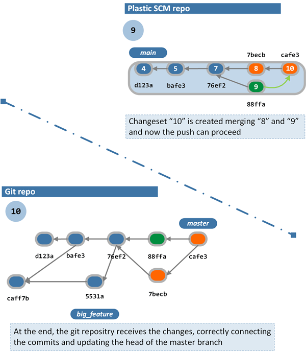 How GitSync works - Performing changes concurrently: conflicts