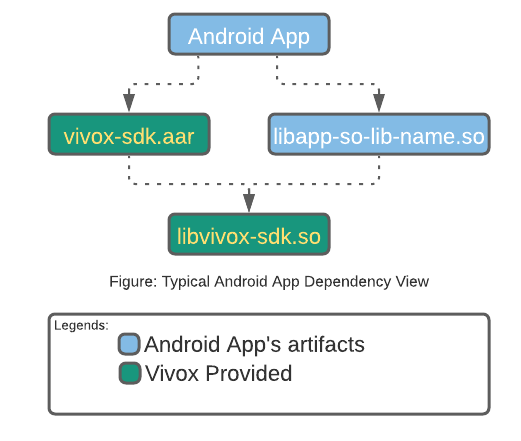 Dependency flow chart. At the top is Android App with two arrows going down. One to vivox-sdk.aar and one to libapp-so-lib-name.so. Both of those each have an arrow going down to libvivox-sdk.so