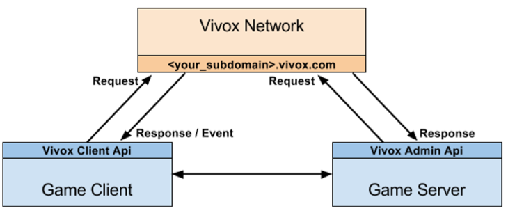 A flow chart diagram of how the Vivox Network, the Game Client, and the Game Server interact with each other.