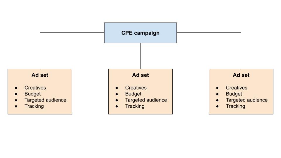 CPE campaign structure