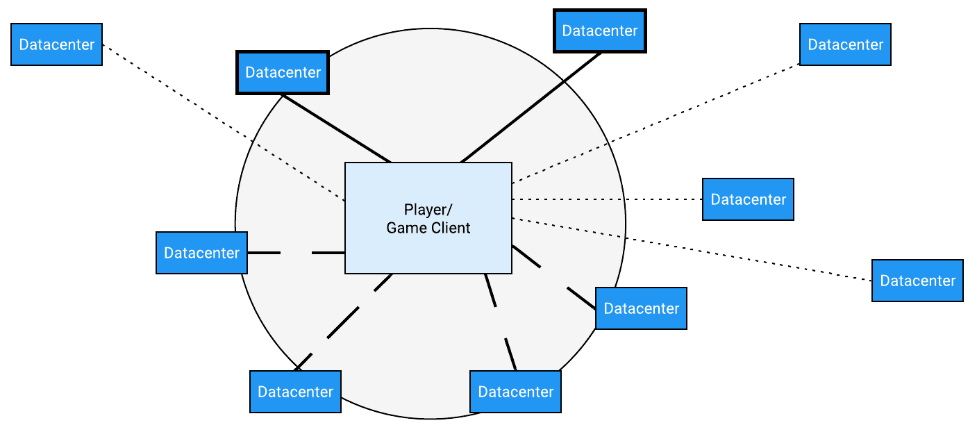 A diagram showing the game client is geographically closer to some datacenters than to others.