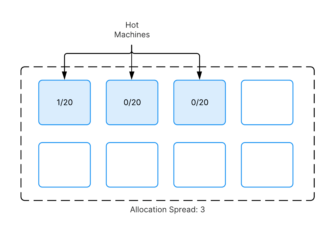 A diagram showing an allocation spread of three. Three out of eight machines are hot. The first machine has one out of 20 server slots used, while the second and third machines have no used server slots.