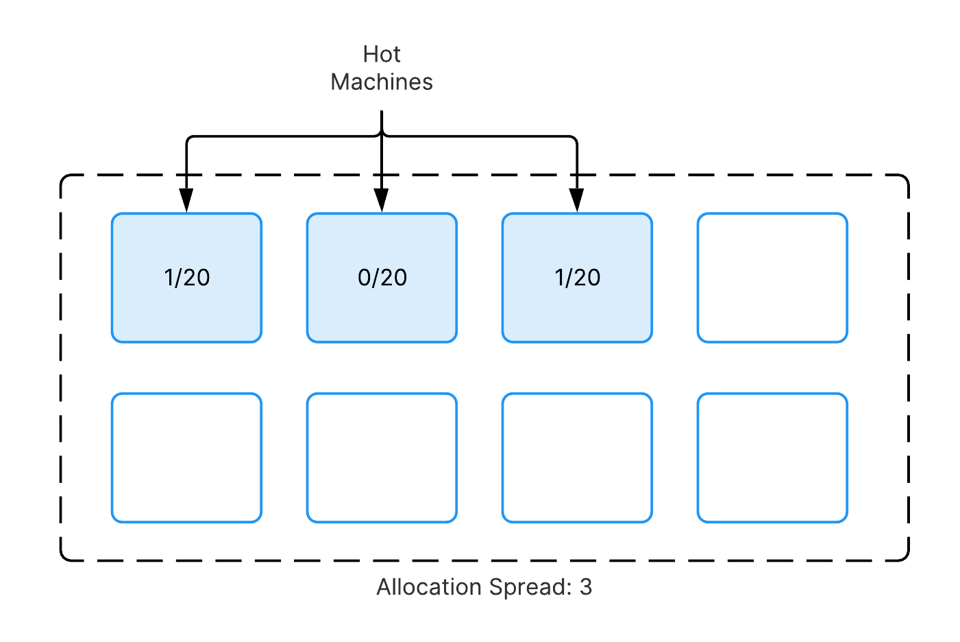A diagram showing an allocation spread of three. Three out of eight machines are hot. The first machine has one out of 20 server slots used, while the second machine has no server slots used but the third machine has one out of twenty server slots used.