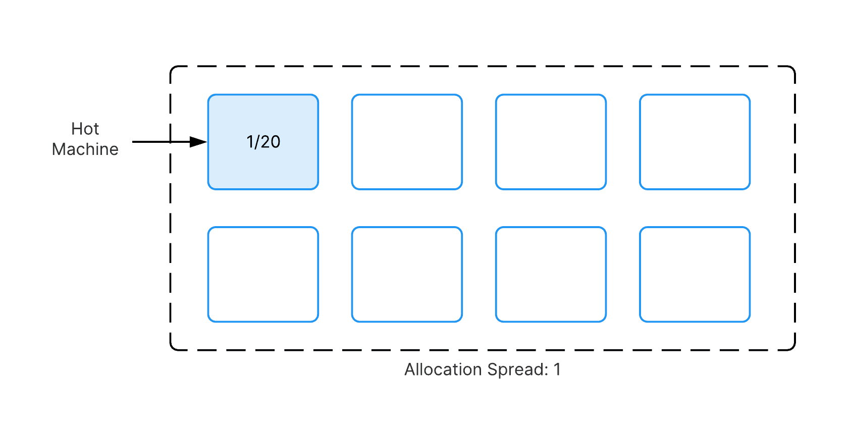 A diagram showing an allocation spread of one. One out of eight machines are hot, and that machine has one out of 20 server slots used.
