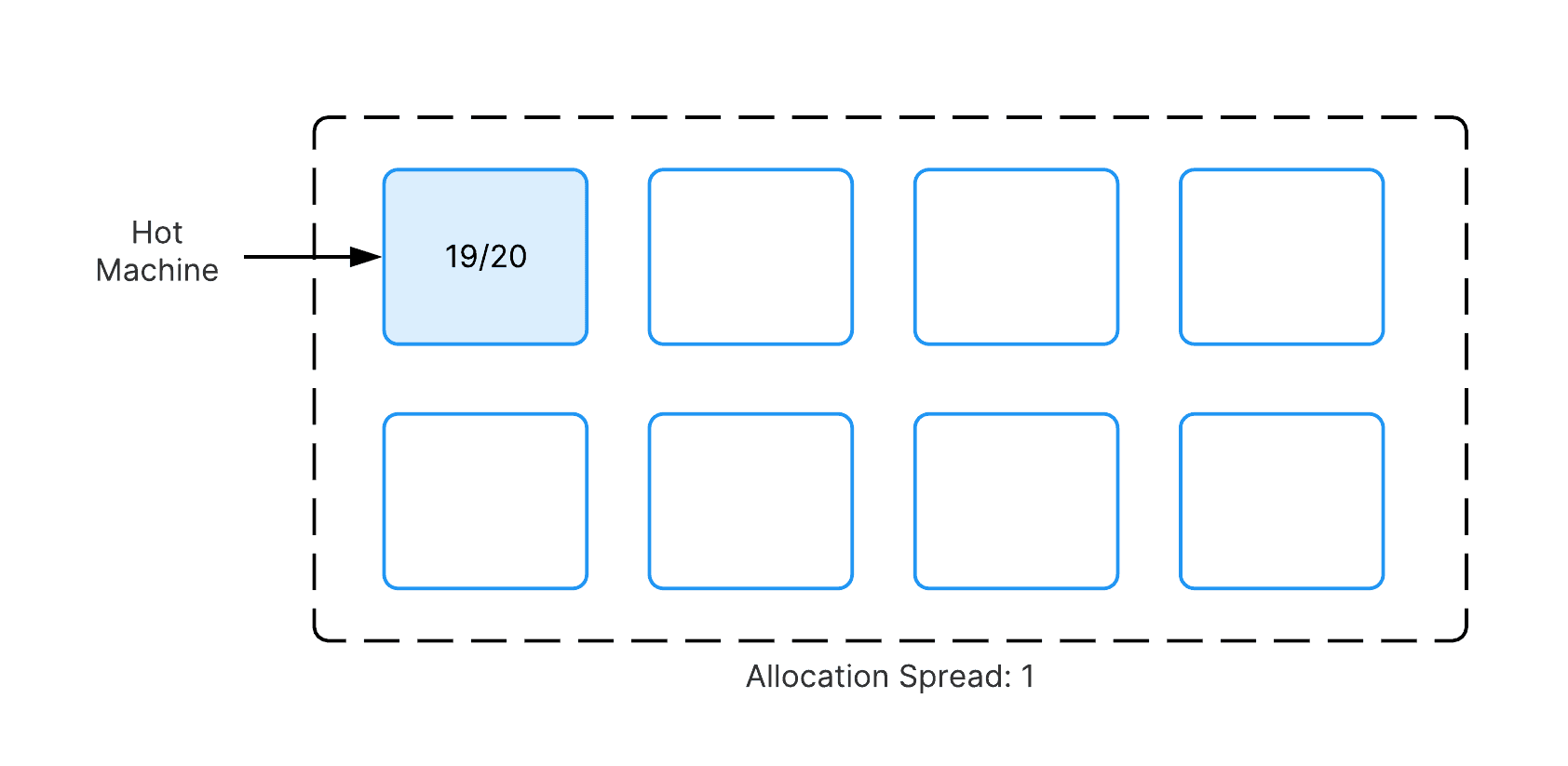 A diagram showing an allocation spread of one. One out of eight machines are hot, and that machine has 19 out of 20 server slots used.