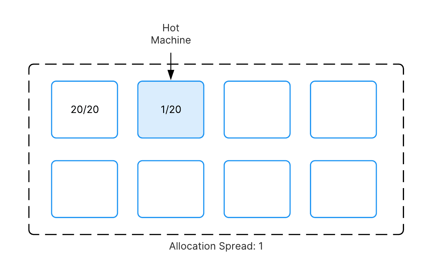 A diagram showing an allocation spread of one. The first of eight machines has 20 out of 20 server slots used, so a second machine is now hot, with one out of 20 server slots used.