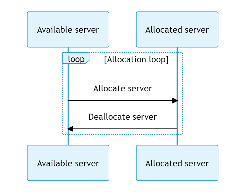 Allocation lifecycle