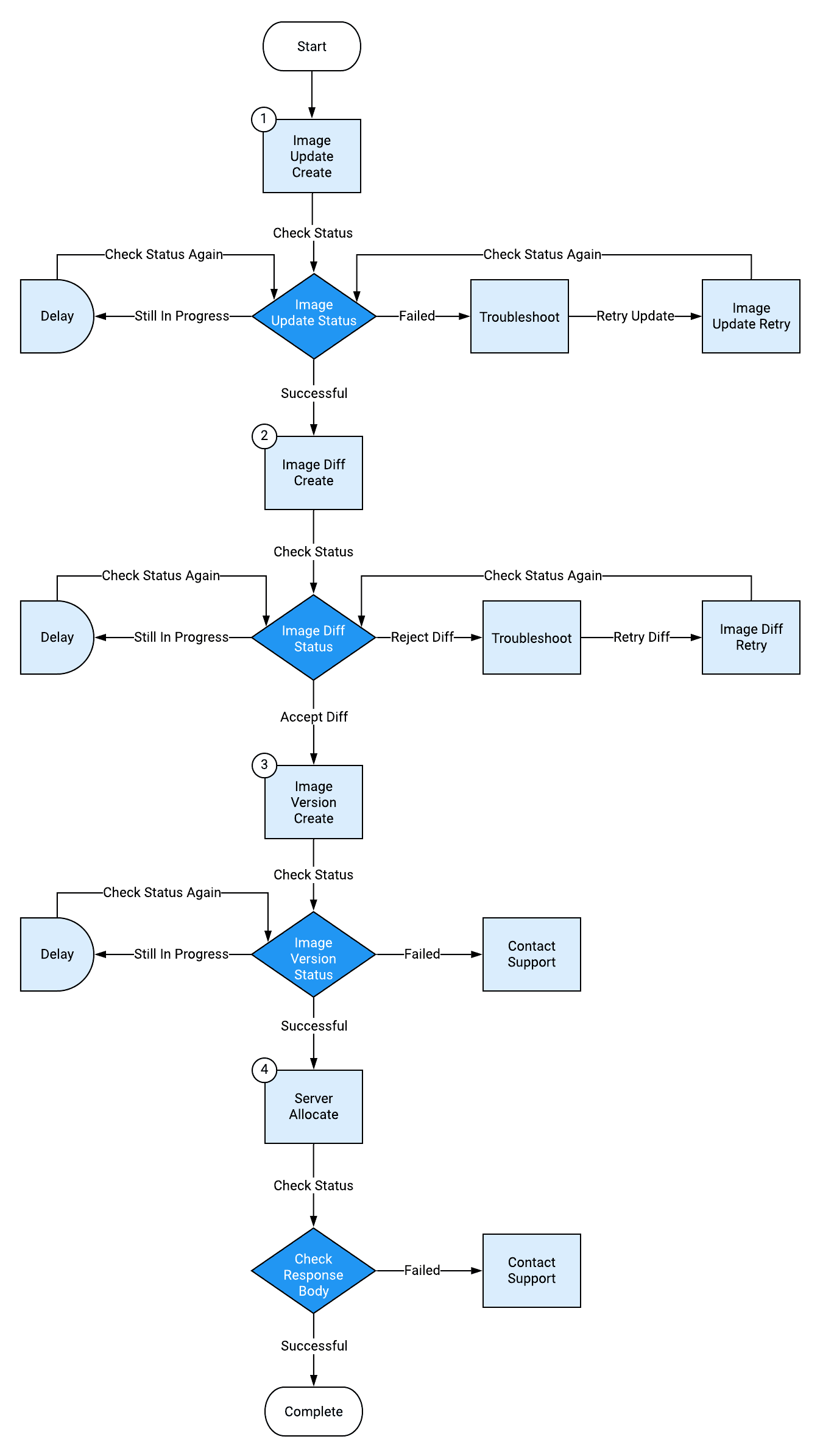 A flowchart demonstrating the process to update a game image through the Clanforge API using zero downtime patching.