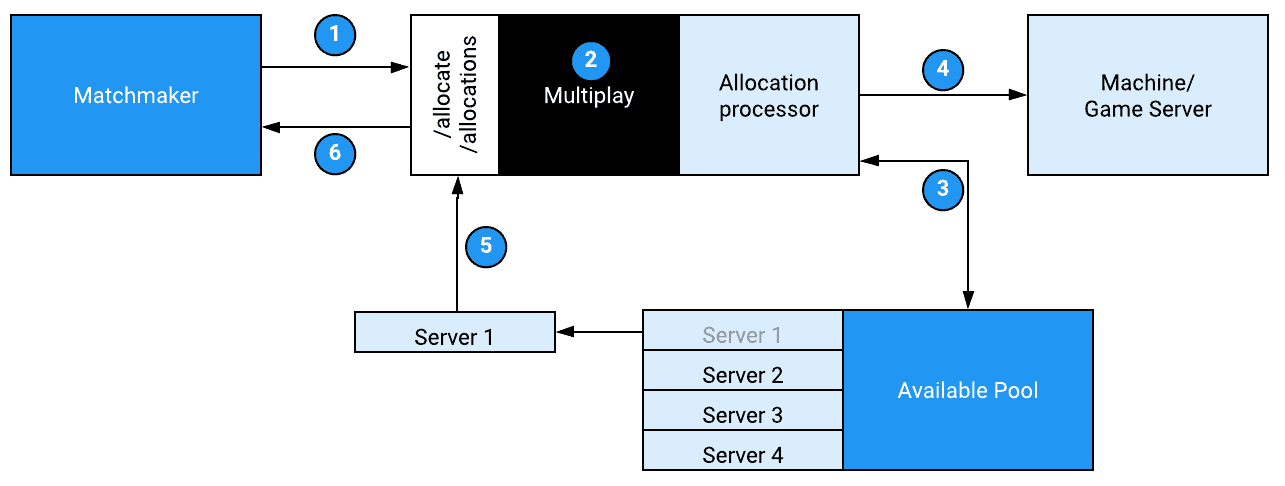 A flowchart illustrating a multiplayer game server allocation process, demonstrating the interaction between Matchmaker, Multiplay Hosting's allocation processor, and the game server.