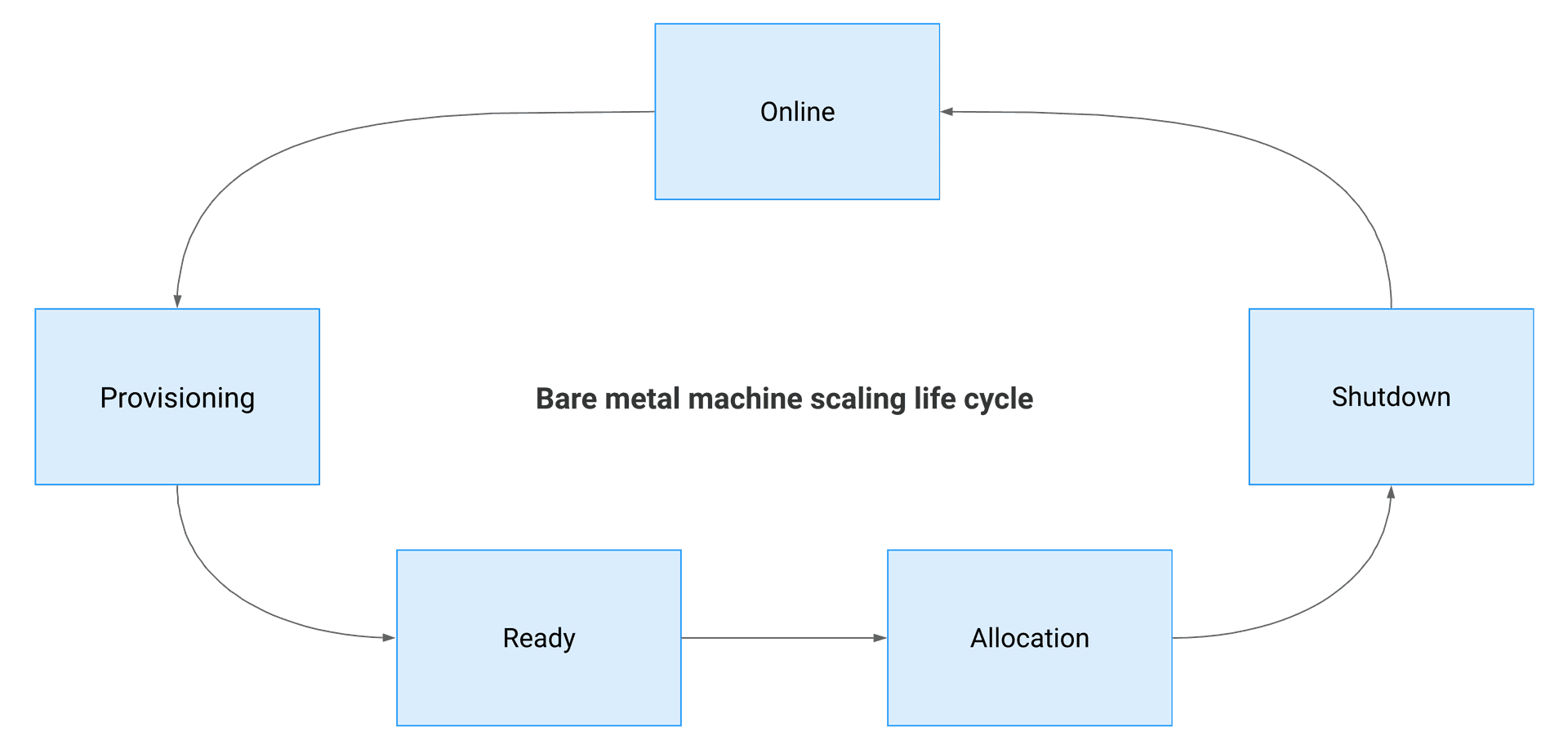 The life cycle of a bare metal machine.