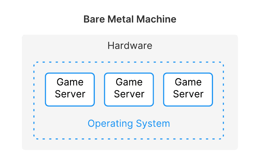 A bare metal machine has the operating system running directly on the hardware