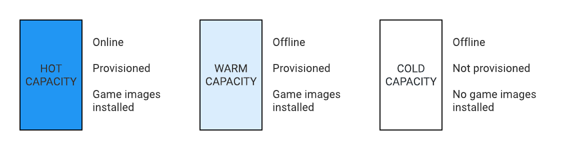 A diagram showing the three types of capacity readiness: hot capacity, warm capacity, and cold capacity.