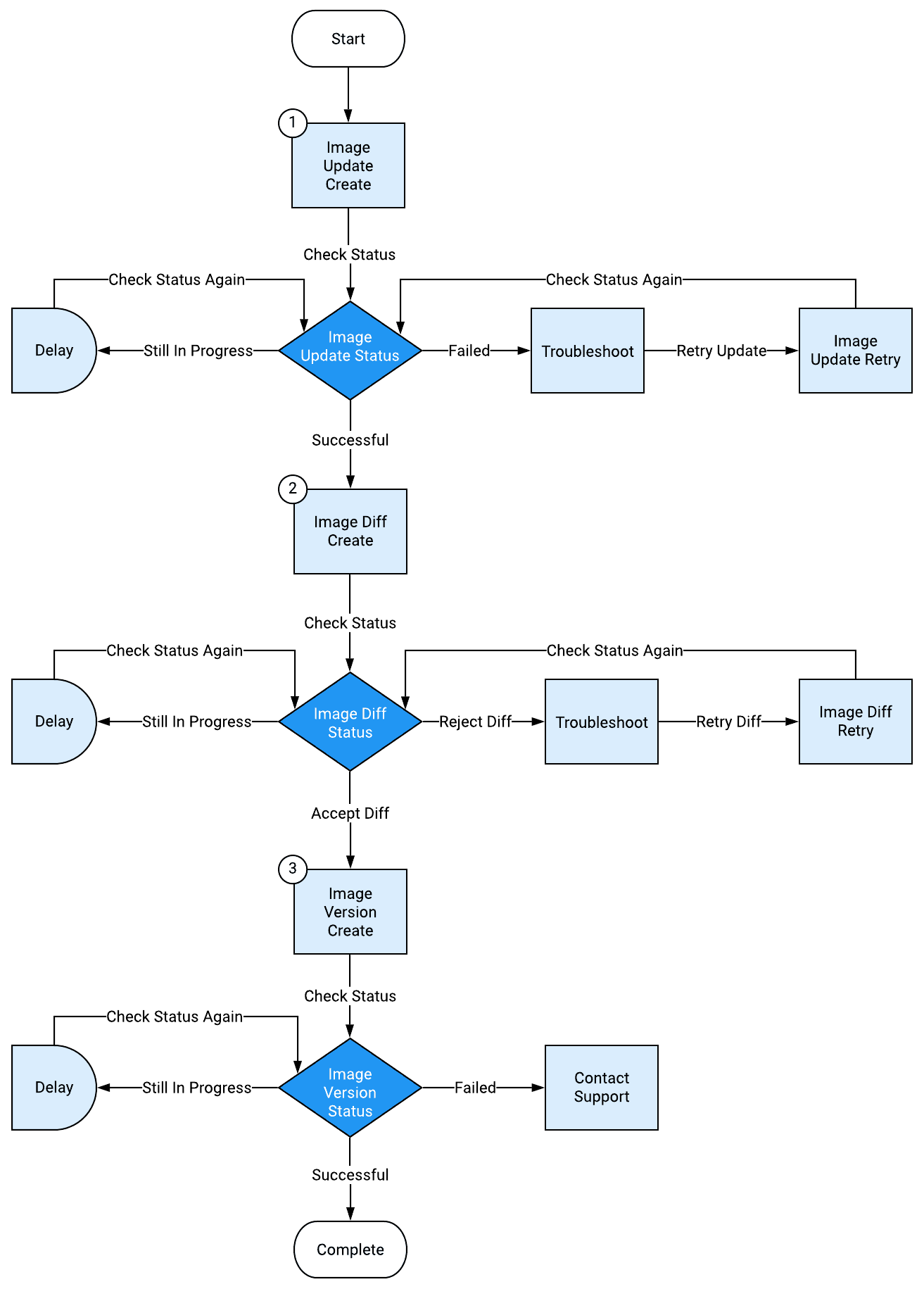 A flowchart demonstrating the process to update a game image through the Clanforge API, from image update creation, then image diff creation, and image version creation.