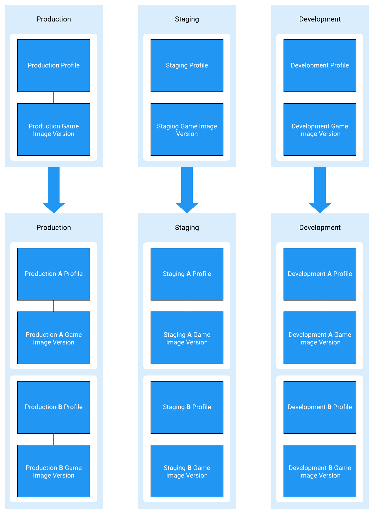 A diagram showing three branches, one for production, development, staging, each containing a profile and game image version. Each branch is shown to have a duplicate of their profile and game image version.