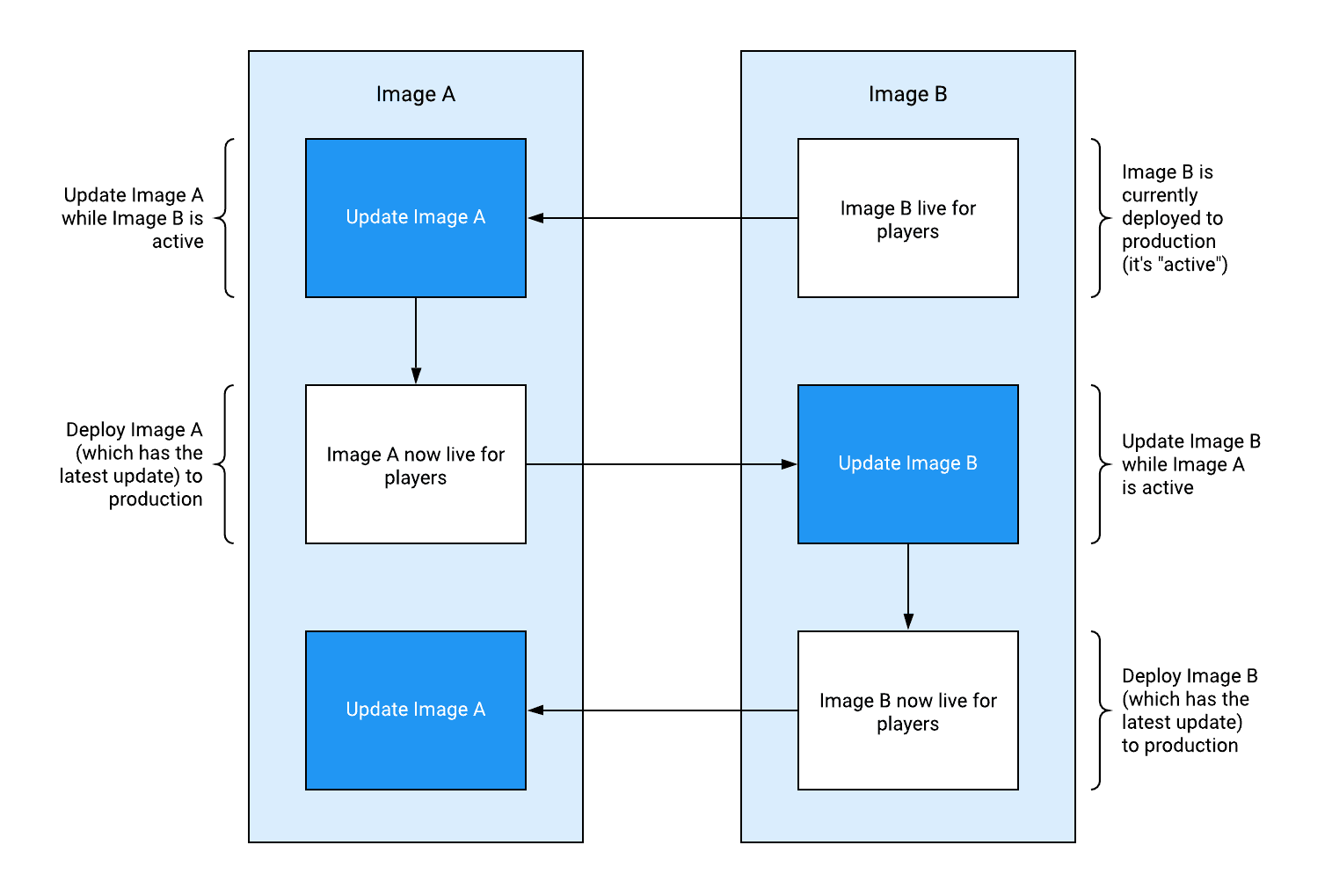 A flowchart with a column marked Image A and another marked Image B. The chart shows the necessary flow back and forth between A and B to ensure zero downtime for your game during an image update.