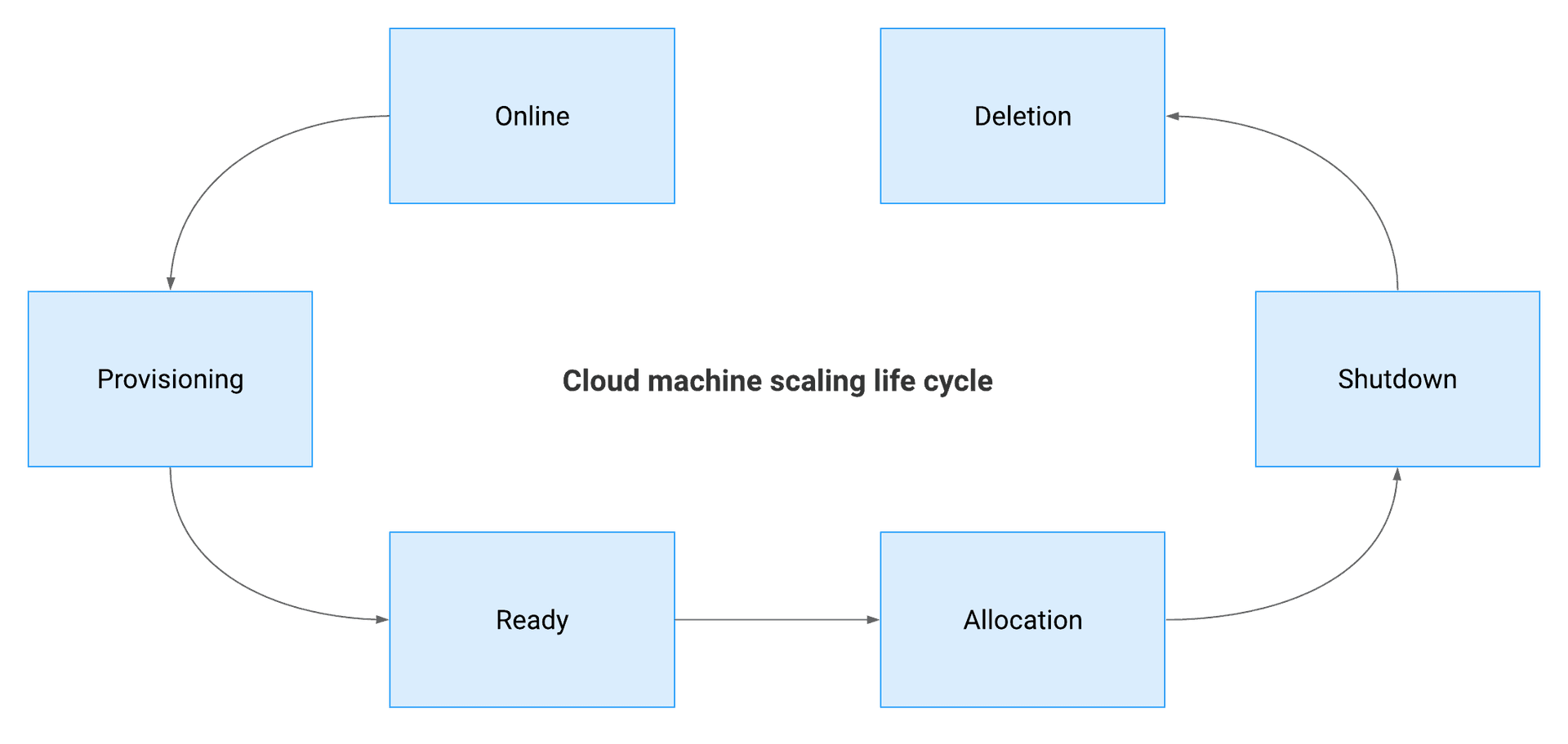 A flowchart showing the life cycle of a cloud machine from online to provisioning to ready to allocation to shutdown and finally deletion.