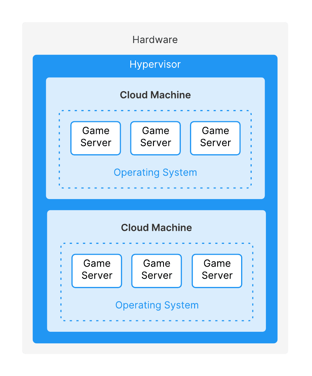 A cloud machine is virtualized so multiple machines can share the same hardware.