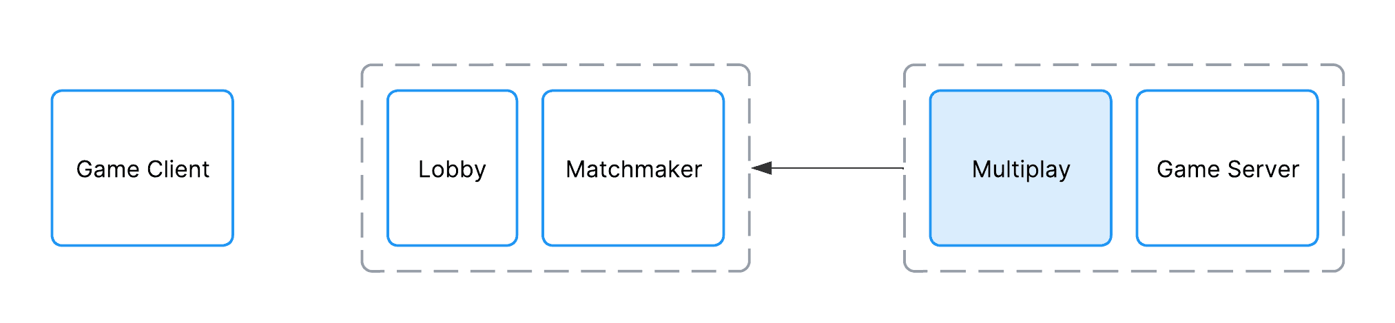 A flowchart demonstrating the second part of a typical multiplayer connection flow, where Multiplay Hosting communicates game server information back to Matchmaker.