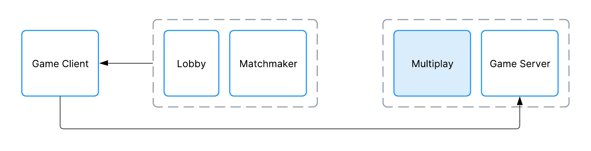 A flowchart demonstrating the third part of a typical multiplayer connection flow, where Matchmaker informs the game client of the server information so the players can join.