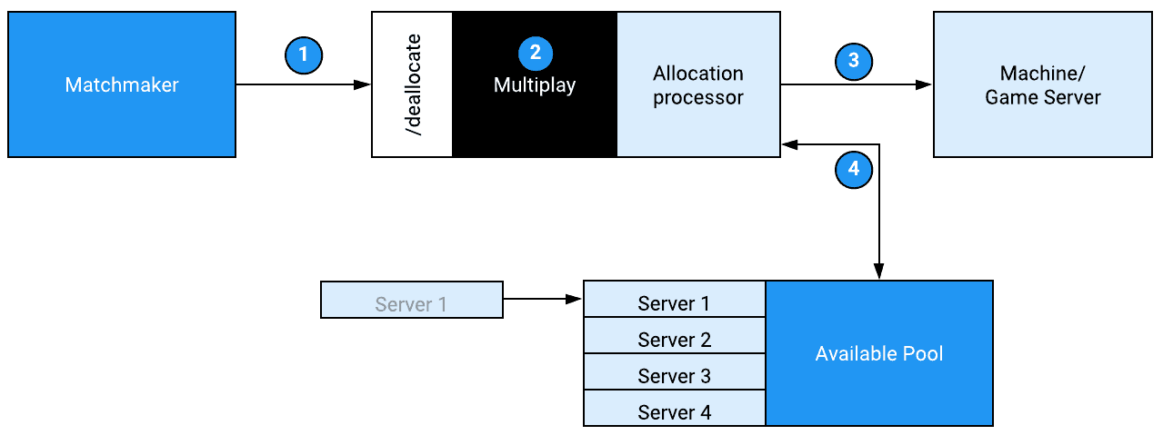 A flowchart illustrating a multiplayer game server deallocation process, demonstrating the interaction from Matchmaker to the Multiplay Hosting allocation processor to the game server.