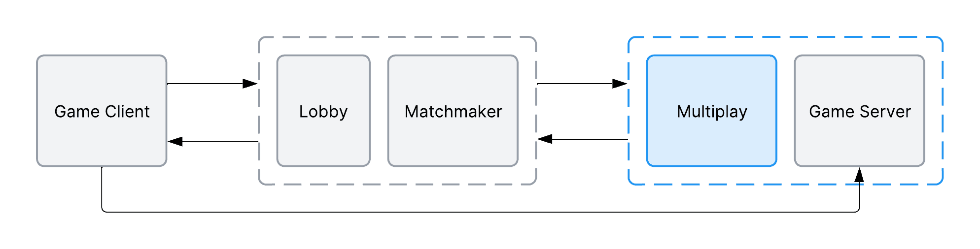 A diagram showing that in Multiplay Hosting, the game client, Lobby, Matchmaker, and game server all communicate with each other to manage a multiplayer game.