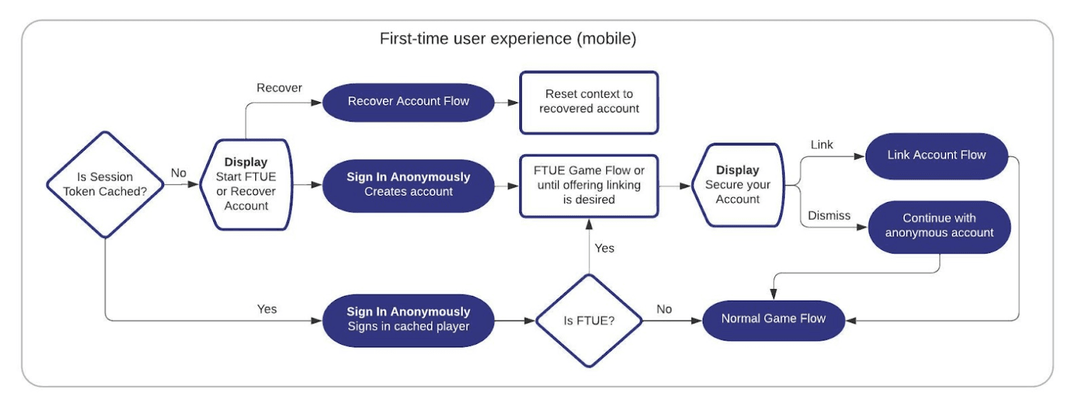 An example workflow for a first-time user experience on mobile, with options for anonymous sign in, linking accounts, or account recovery. 