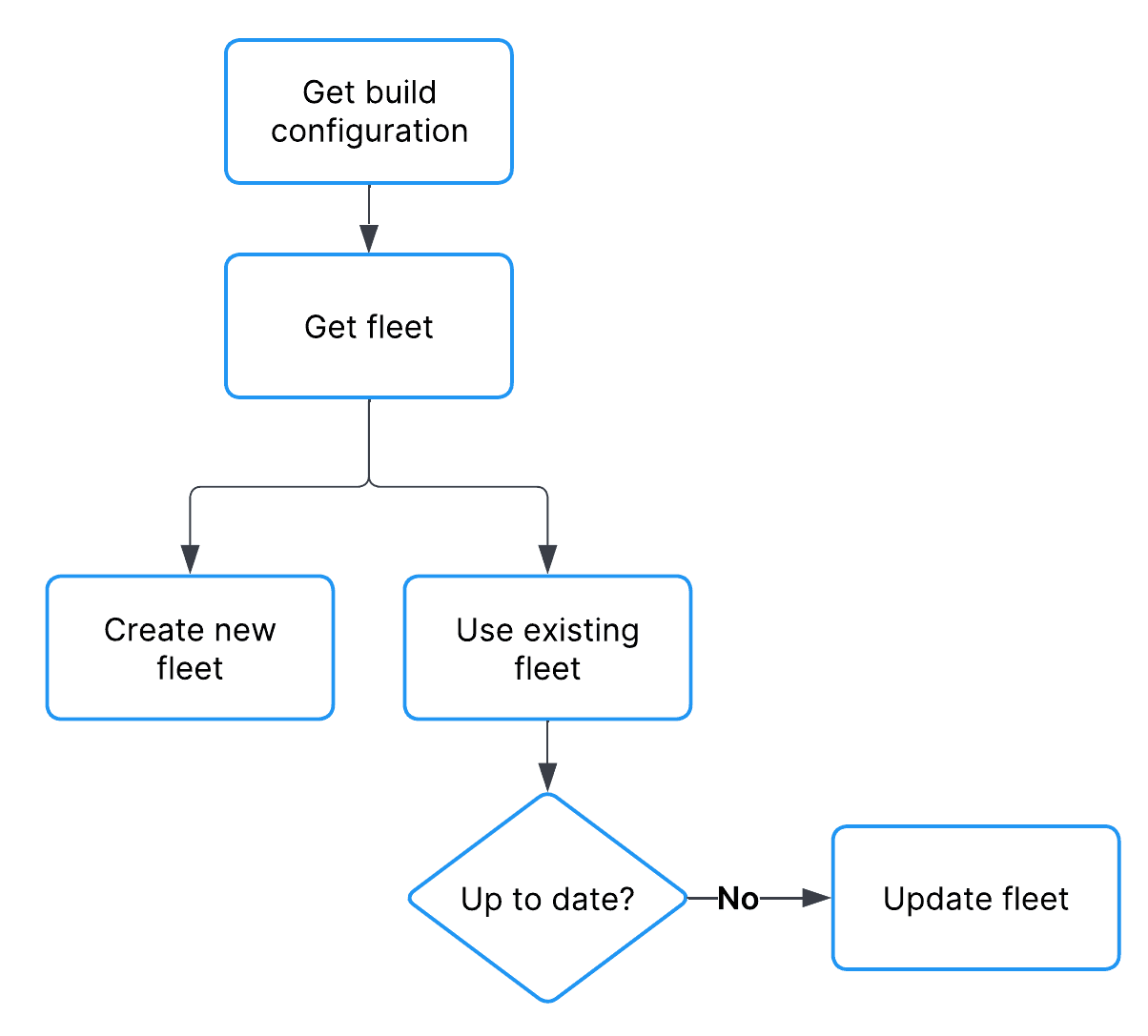 fleet workflow diagram