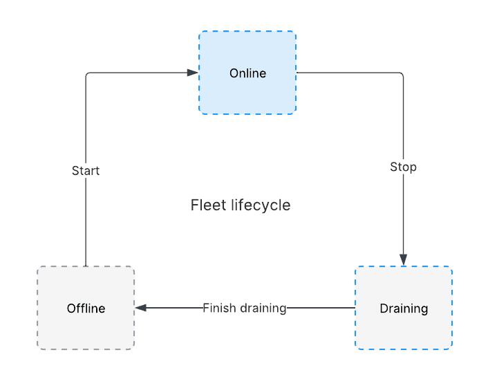 A flowchart showing the lifecycle of a fleet, cycling from offline to online to draining, back to offline.