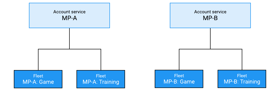 A diagram showing two game examples. Each game's account service connects to two fleets: one for game servers and one for training servers.