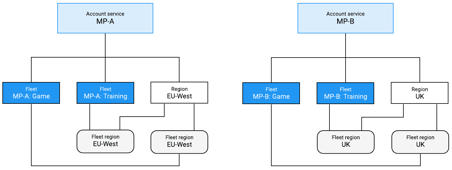 A diagram showing two game examples and their different account services, fleets and fleet regions.