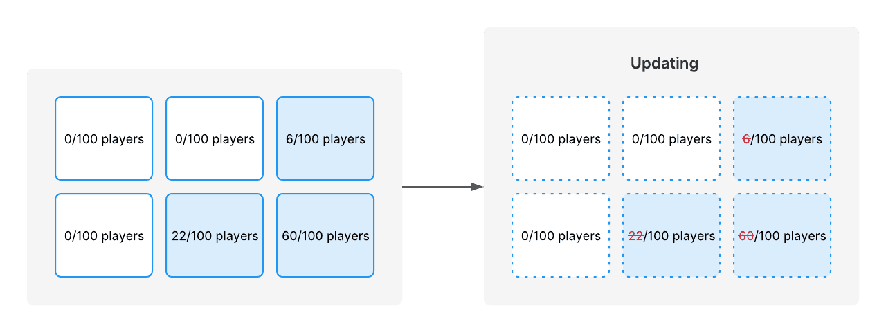 A flowchart showing that Multiplay Hosting's forced rollout deploys a build update by removing active players from the server.
