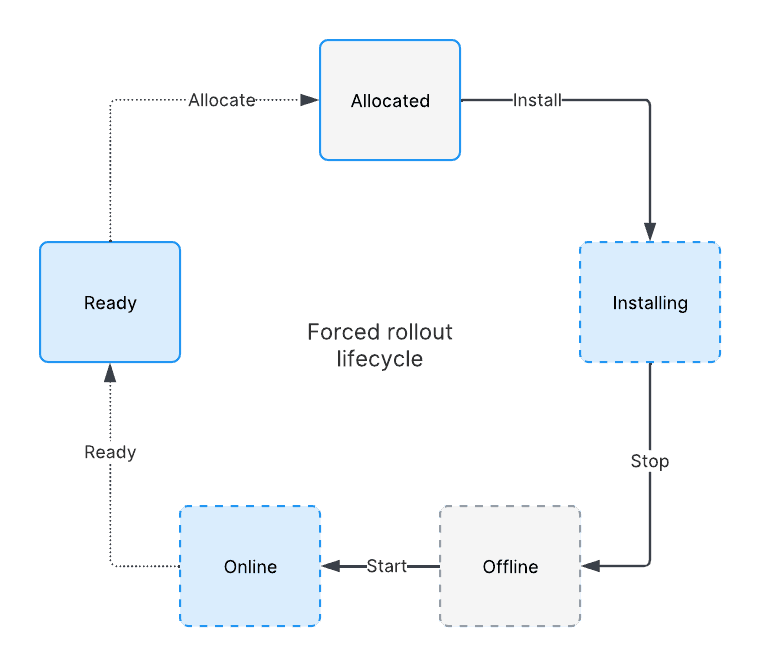 A flowchart showing the lifecycle of a forced rollout, cycling from allocated to installing to offline to online to ready, back to allocated.